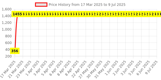 moglix.com AOW Handle Bar (Black) Universal for All Bikes aow Price History Graph from 17 Mar 2025 to 9 Jul 2025