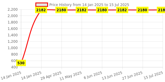moglix.com AOW Handle Bar End Dual Led Bike Turn Crystal Side Indicator Light Yellow &a; White for All Royal Enfield Models T-14 aow Price History Graph from 14 Jan 2025 to 15 Jul 2025