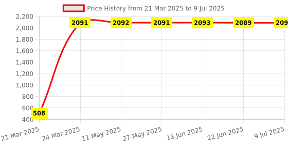 moglix.com AOW Handle Bar End Dual Led Bike Turn Crystal Side Indicator Light Yellow &a; White for All Royal Enfield Models T-3 aow Price History Graph from 21 Mar 2025 to 9 Jul 2025