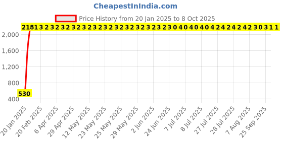 moglix.com AOW Handle Bar End Dual Led Bike Turn Crystal Side Indicator Light Yellow &a; White for All Royal Enfield Models T-5 aow Price History Graph from 20 Jan 2025 to 8 Oct 2025