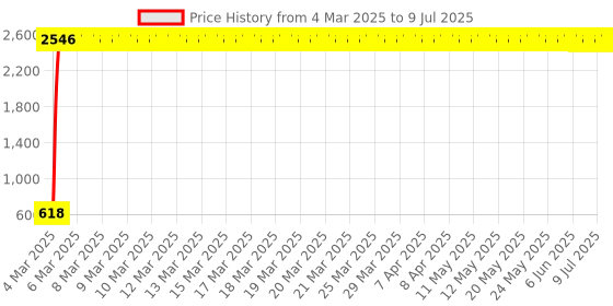 moglix.com AOW Handle Bar End Dual Led Bike Turn Crystal Side Indicator Light Yellow &a; White for All Royal Enfield Models T-7 aow Price History Graph from 4 Mar 2025 to 9 Jul 2025