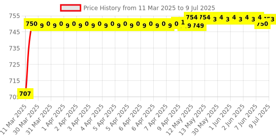 moglix.com AOW Handle Bar End Dual Led Bike Turn Crystal Side Indicator Light Yellow &a; White for All Royal Enfield Models T-8 aow Price History Graph from 11 Mar 2025 to 9 Jul 2025