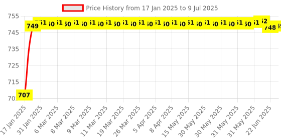 moglix.com AOW Handle Bar End Dual Led Bike Turn Crystal Side Indicator Light Yellow &a; White for Bullet Electra EFI39 aow Price History Graph from 17 Jan 2025 to 9 Jul 2025