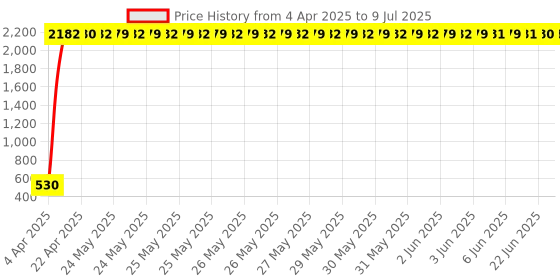 moglix.com AOW Handle Bar End Dual Led Bike Turn Crystal Side Indicator Light Yellow &a; White for Bullet Super Thunderbird aow Price History Graph from 4 Apr 2025 to 9 Jul 2025