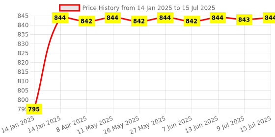 moglix.com AOW Handle Bar End Dual Led Bike Turn Crystal Side Indicator Light Yellow &a; White for Bullet Twin aow Price History Graph from 14 Jan 2025 to 9 Jul 2025