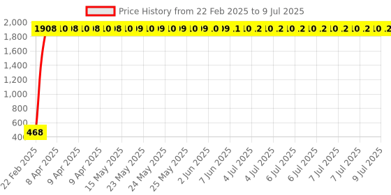 moglix.com AOW Handle Bar End Dual Led Crystal Side Indicator Lights (Blue) for Royal Enfield Models K-6.29(Set of 2) aow Price History Graph from 22 Feb 2025 to 9 Jul 2025