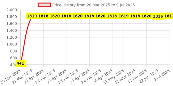 moglix.com AOW Handle Bar End Dual Led Crystal Side Indicator Lights for All Royal Enfield Models (Orange) K-6.15(Set of 2) aow Price History Graph from 20 Mar 2025 to 9 Jul 2025