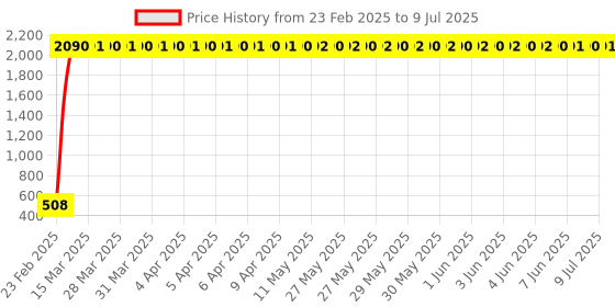 moglix.com AOW Handle Bar End Dual Led Crystal Side Indicator Lights for All Royal Enfield Models (Orange) K-6.22(Set of 2) aow Price History Graph from 23 Feb 2025 to 9 Jul 2025