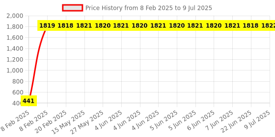 moglix.com AOW Handle Bar End Dual Led Crystal Side Indicator Lights for All Royal Enfield Models (Orange) K-6.24(Set of 2) aow Price History Graph from 8 Feb 2025 to 9 Jul 2025