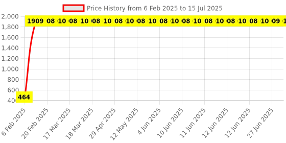 moglix.com AOW Handle Bar End Dual Led Crystal Side Indicator Lights for Royal Enfield Models (Orange) K-6.15(Set of 2) aow Price History Graph from 6 Feb 2025 to 27 Jun 2025