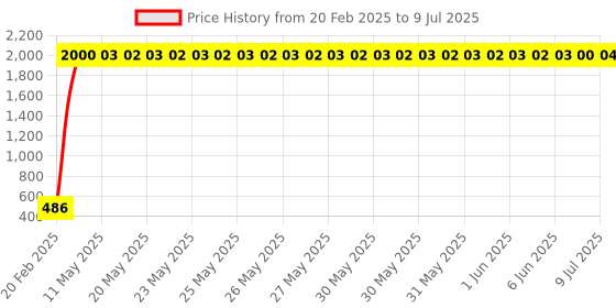 moglix.com AOW Handle Bar End Dual Led Crystal Side Indicator Lights for Royal Enfield Models (Orange) K-6.21(Set of 2) aow Price History Graph from 20 Feb 2025 to 9 Jul 2025
