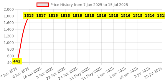 moglix.com AOW Handle Bar End Dual Led Crystal Side Indicator Lights for Royal Enfield Models (Orange) K-6.23(Set of 2) aow Price History Graph from 7 Jan 2025 to 3 Jul 2025