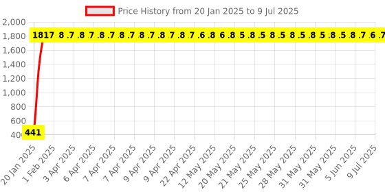 moglix.com AOW Handle Bar End Dual Led Crystal Side (Orange) Indicator Lights for Royal Enfield Models K-6.19(Set of 2) aow Price History Graph from 20 Jan 2025 to 9 Jul 2025