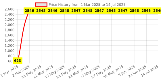 moglix.com AOW Handle Bar End Side Mirror Rear View Ovel Mirror for Bajaj Discover 125m (Set of 2) aow Price History Graph from 1 Mar 2025 to 14 Jul 2025