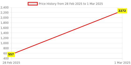 moglix.com AOW Handle Bar End Side Mirror Rear View Ovel Mirror for Bajaj Discover 150S DTS-i (Set of 2) aow Price History Graph from 28 Feb 2025 to 1 Mar 2025
