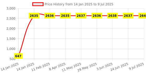 moglix.com AOW Handle Bar End Side Mirror Rear View Ovel Mirror for Bajaj Platina 100 (Set of 2) aow Price History Graph from 14 Jan 2025 to 9 Jul 2025