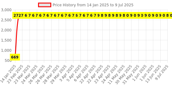 moglix.com AOW Handle Bar End Side Mirror Rear View Ovel Mirror for Bajaj Platina 125 (Set of 2) aow Price History Graph from 14 Jan 2025 to 9 Jul 2025