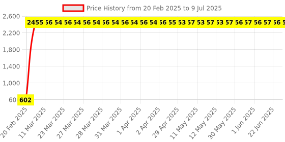 moglix.com AOW Handle Bar End Side Mirror Rear View Ovel Mirror for Bajaj Platina (Set of 2) aow Price History Graph from 20 Feb 2025 to 9 Jul 2025