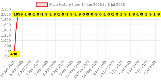 moglix.com AOW Handle Bar End Side Mirror Rear View Ovel Mirror for Bajaj Pulsar 135 LS (Set of 2) aow Price History Graph from 14 Jan 2025 to 8 Jul 2025