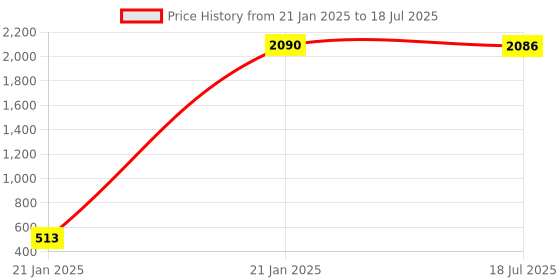 moglix.com AOW Handle Bar End Side Mirror Rear View Ovel Mirror for Bajaj Pulsar 150 (Set of 2) aow Price History Graph from 21 Jan 2025 to 18 Jul 2025