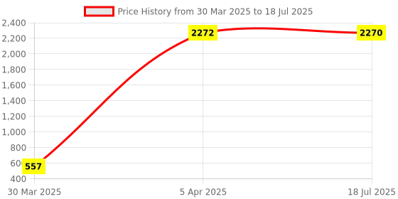 moglix.com AOW Handle Bar End Side Mirror Rear View Ovel Mirror for Bajaj Pulsar 400SS (Set of 2) aow Price History Graph from 30 Mar 2025 to 5 Apr 2025