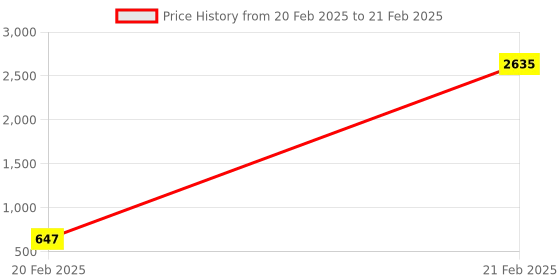 moglix.com AOW Handle Bar End Side Mirror Rear View Ovel Mirror for Bajaj Pulsar CS400 (Set of 2) aow Price History Graph from 20 Feb 2025 to 21 Feb 2025