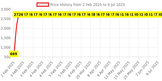 moglix.com AOW Handle Bar End Side Mirror Rear View Ovel Mirror for Bajaj Pulsar RS 200 (Set of 2) aow Price History Graph from 2 Feb 2025 to 9 Jul 2025