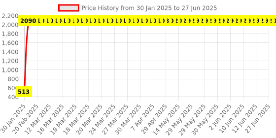 moglix.com AOW Handle Bar End Side Mirror Rear View Ovel Mirror for Bajaj XCD 135 (Set of 2) aow Price History Graph from 30 Jan 2025 to 27 Jun 2025