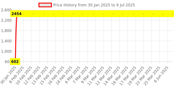 moglix.com AOW Handle Bar End Side Mirror Rear View Ovel Mirror for Bullet Battle Green (Set of 2) aow Price History Graph from 30 Jan 2025 to 9 Jul 2025
