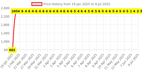 moglix.com AOW Handle Bar End Side Mirror Rear View Ovel Mirror for Hero Glamour (Set of 2) aow Price History Graph from 19 Jan 2025 to 9 Jul 2025