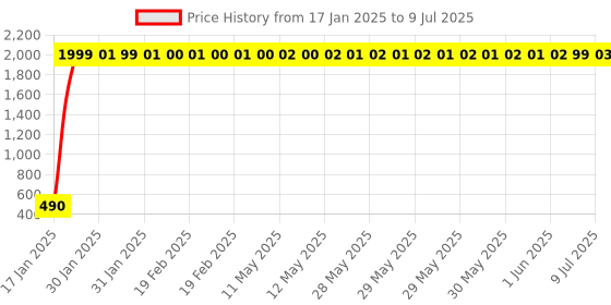 moglix.com AOW Handle Bar End Side Mirror Rear View Ovel Mirror for Hero Hunk (Set of 2) aow Price History Graph from 17 Jan 2025 to 9 Jul 2025