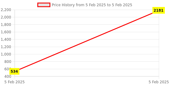 moglix.com AOW Handle Bar End Side Mirror Rear View Ovel Mirror for Hero Maestro Edge (Set of 2) aow Price History Graph from 5 Feb 2025 to 5 Feb 2025