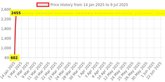 moglix.com AOW Handle Bar End Side Mirror Rear View Ovel Mirror for Hero Passion Pro (Set of 2) aow Price History Graph from 14 Jan 2025 to 9 Jul 2025