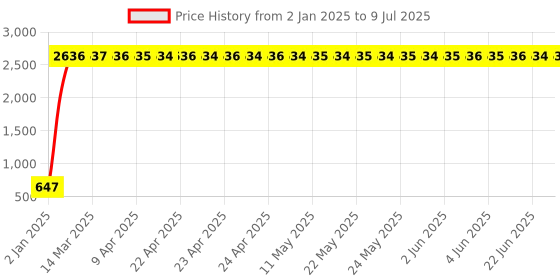 moglix.com AOW Handle Bar End Side Mirror Rear View Ovel Mirror for Hero Passion Pro TR (Set of 2) aow Price History Graph from 2 Jan 2025 to 9 Jul 2025