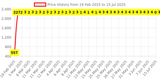 moglix.com AOW Handle Bar End Side Mirror Rear View Ovel Mirror for Hero Passion (Set of 2) aow Price History Graph from 19 Feb 2025 to 15 Jul 2025
