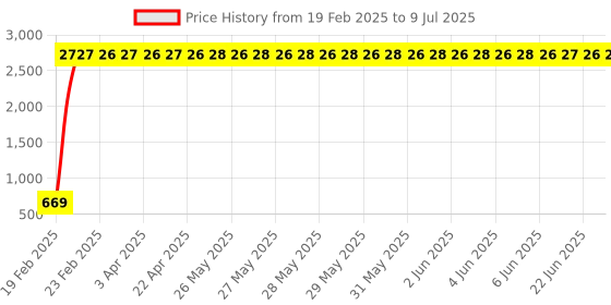 moglix.com AOW Handle Bar End Side Mirror Rear View Ovel Mirror for Hero Pleasure (Set of 2) aow Price History Graph from 19 Feb 2025 to 9 Jul 2025