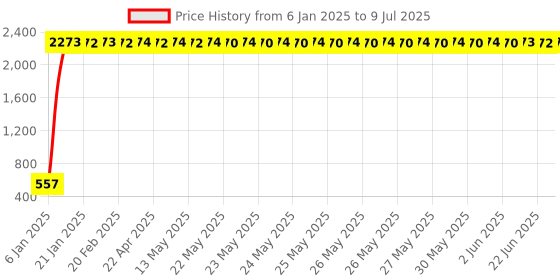 moglix.com AOW Handle Bar End Side Mirror Rear View Ovel Mirror for Hero Splendor iSmart (Set of 2) aow Price History Graph from 6 Jan 2025 to 9 Jul 2025