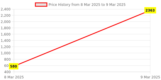moglix.com AOW Handle Bar End Side Mirror Rear View Ovel Mirror for Hero Super Splendor (Set of 2) aow Price History Graph from 8 Mar 2025 to 9 Mar 2025