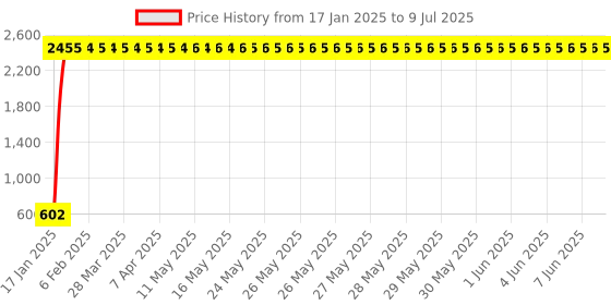 moglix.com AOW Handle Bar End Side Mirror Rear View Ovel Mirror for Hero Xtreme (Set of 2) aow Price History Graph from 17 Jan 2025 to 9 Jul 2025