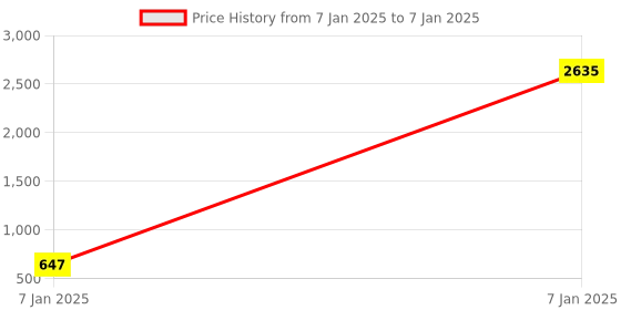 moglix.com AOW Handle Bar End Side Mirror Rear View Ovel Mirror for Hero Xtreme Sports (Set of 2) aow Price History Graph from 7 Jan 2025 to 7 Jan 2025