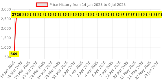 moglix.com AOW Handle Bar End Side Mirror Rear View Ovel Mirror for Honda Activa 125 (Set of 2) aow Price History Graph from 14 Jan 2025 to 9 Jul 2025