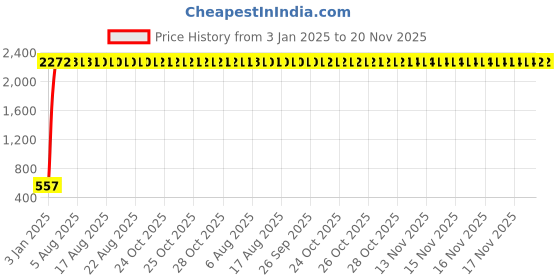 moglix.com AOW Handle Bar End Side Mirror Rear View Ovel Mirror for Honda CBR 150R (Set of 2) aow Price History Graph from 3 Jan 2025 to 20 Nov 2025