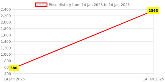 moglix.com AOW Handle Bar End Side Mirror Rear View Ovel Mirror for Honda CBR 250R (Set of 2) aow Price History Graph from 14 Jan 2025 to 14 Jan 2025