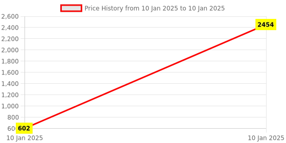 moglix.com AOW Handle Bar End Side Mirror Rear View Ovel Mirror for Honda CBR 600RR (Set of 2) aow Price History Graph from 10 Jan 2025 to 10 Jan 2025