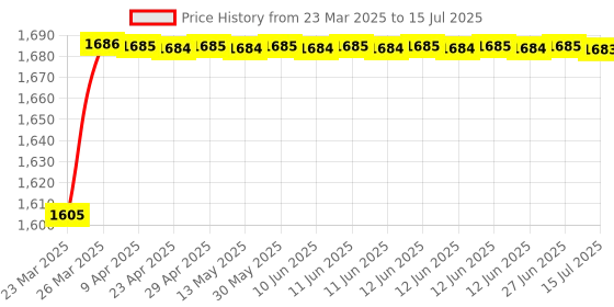 moglix.com AOW Handle Bar Raiser for Beneli aow Price History Graph from 23 Mar 2025 to 15 Jul 2025