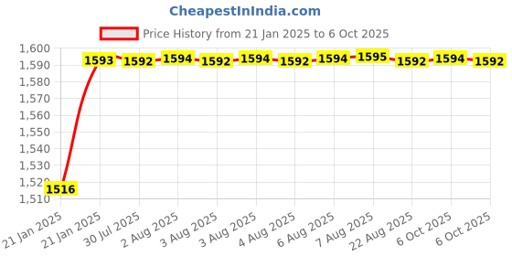 moglix.com Aow Handle Bar Raiser for Benelii aow Price History Graph from 21 Jan 2025 to 6 Oct 2025
