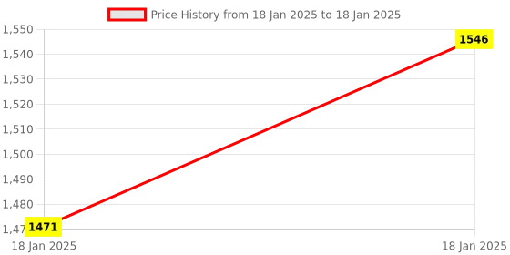 moglix.com AOW Handle Bar Raiser for Dominor aow Price History Graph from 18 Jan 2025 to 18 Jan 2025