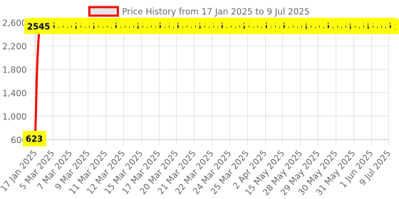 moglix.com AOW Handle Bar Universal for All Bikes (with Thread) aow Price History Graph from 17 Jan 2025 to 9 Jul 2025