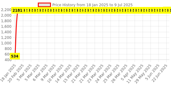 moglix.com AOW Handle Bar with Rod Universal for All Bajaj Models (with Thread) aow Price History Graph from 18 Jan 2025 to 9 Jul 2025