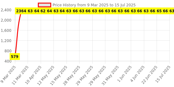 moglix.com AOW Handle Bar with Rod Universal for All Hero Honda Models (with Thread) aow Price History Graph from 9 Mar 2025 to 15 Jul 2025